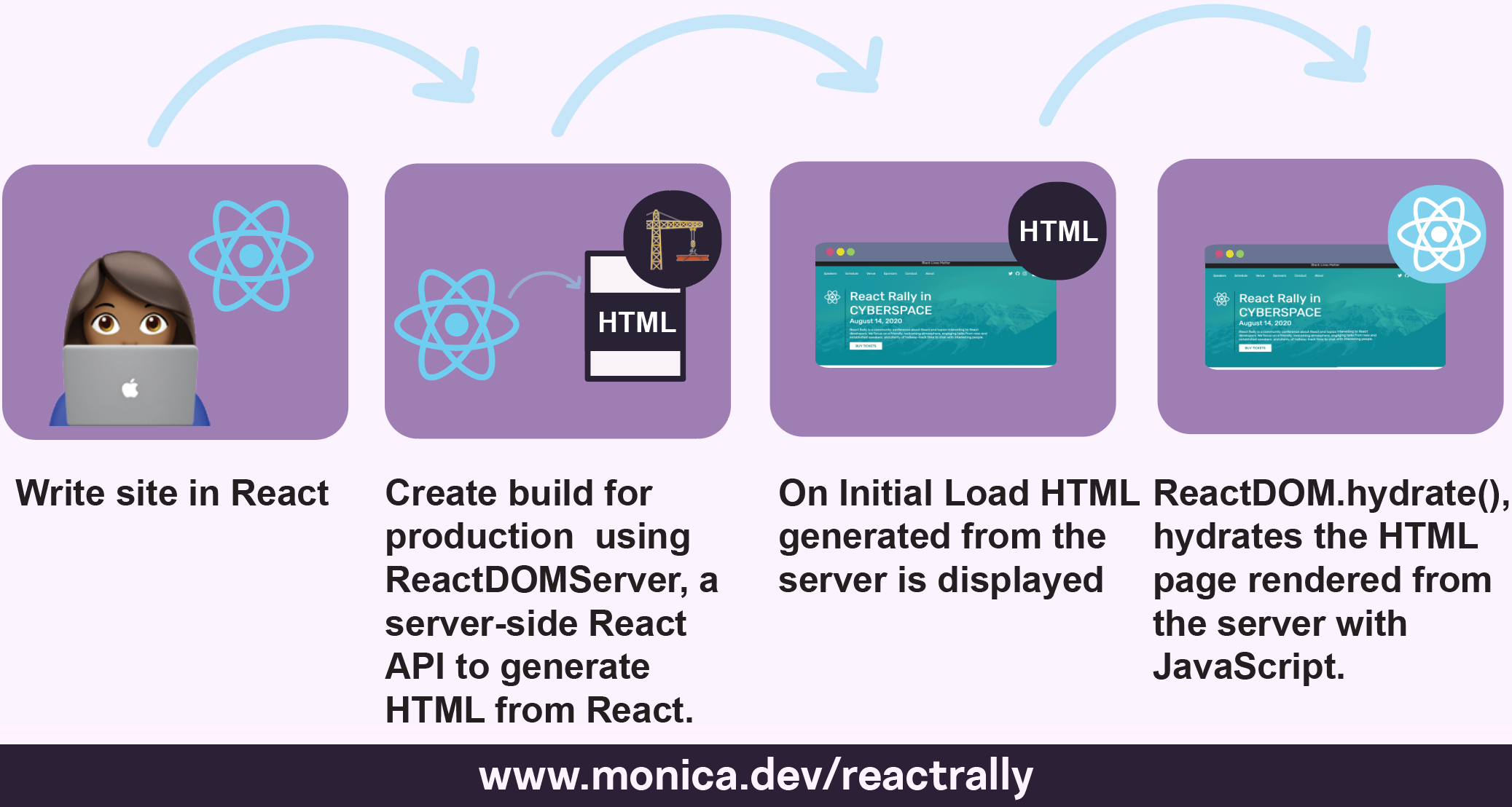 step by step illustration walking through react hydration steps